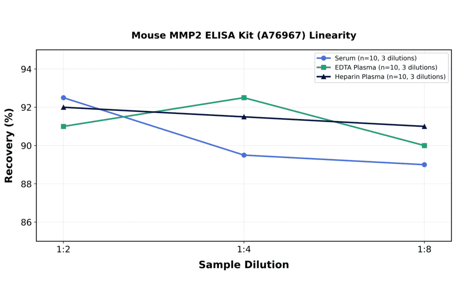 Linearity - Mouse MMP2 ELISA Kit (A76967) - Antibodies.com