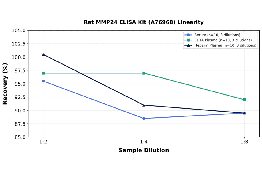 Linearity - Rat MMP24 ELISA Kit (A76968) - Antibodies.com