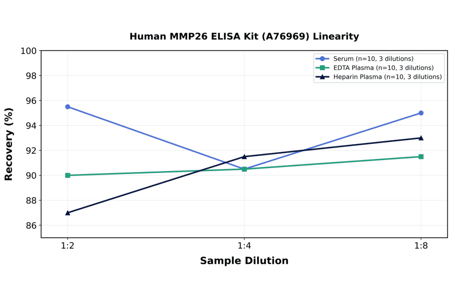 Linearity - Human MMP26 ELISA Kit (A76969) - Antibodies.com