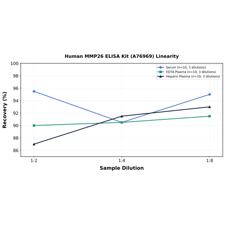 Linearity - Human MMP26 ELISA Kit (A76969) - Antibodies.com