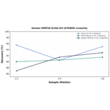 Linearity - Human MMP26 ELISA Kit (A76969) - Antibodies.com