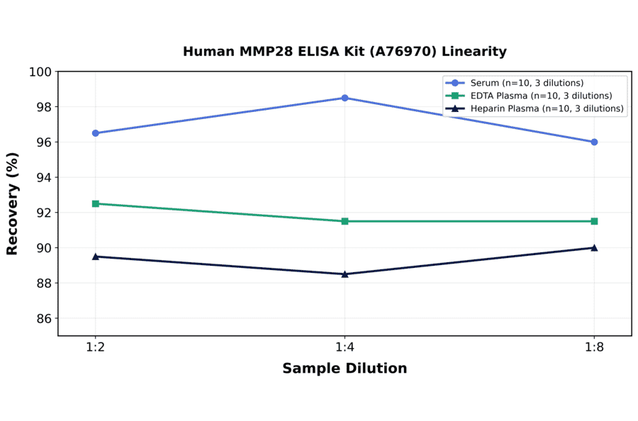 Linearity - Human MMP28 ELISA Kit (A76970) - Antibodies.com