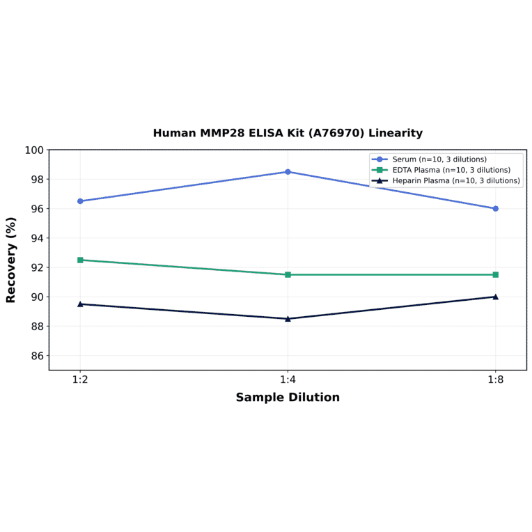 Linearity - Human MMP28 ELISA Kit (A76970) - Antibodies.com