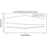 Linearity - Human MMP28 ELISA Kit (A76970) - Antibodies.com