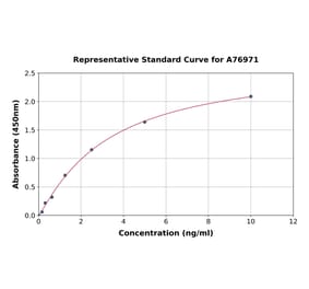 Standard Curve - Human MMP3 ELISA Kit (A76971) - Antibodies.com