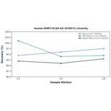 Linearity - Human MMP3 ELISA Kit (A76971) - Antibodies.com