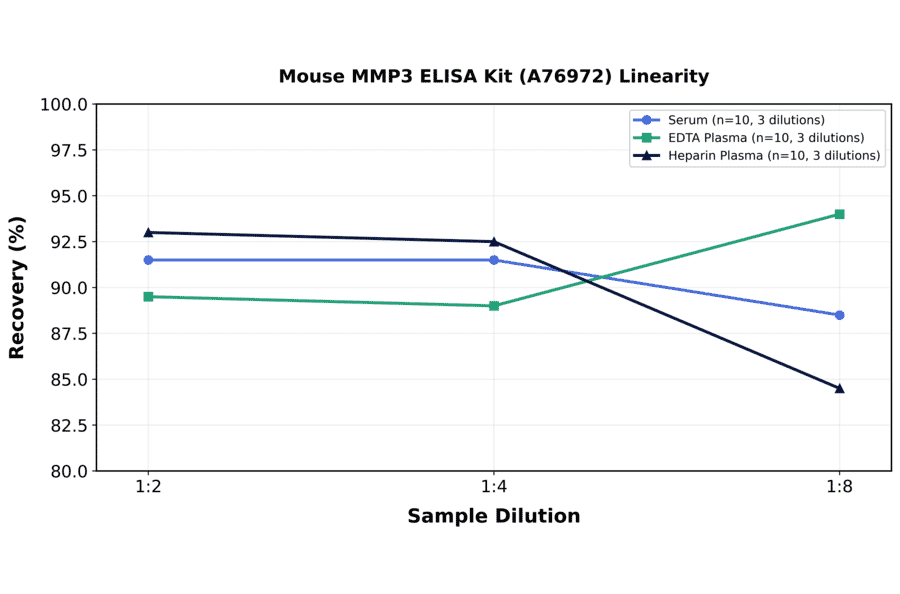 Linearity - Mouse MMP3 ELISA Kit (A76972) - Antibodies.com