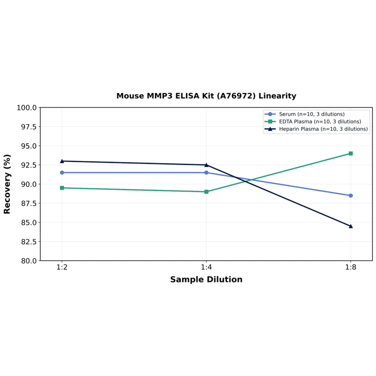 Linearity - Mouse MMP3 ELISA Kit (A76972) - Antibodies.com