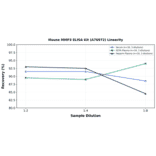Linearity - Mouse MMP3 ELISA Kit (A76972) - Antibodies.com