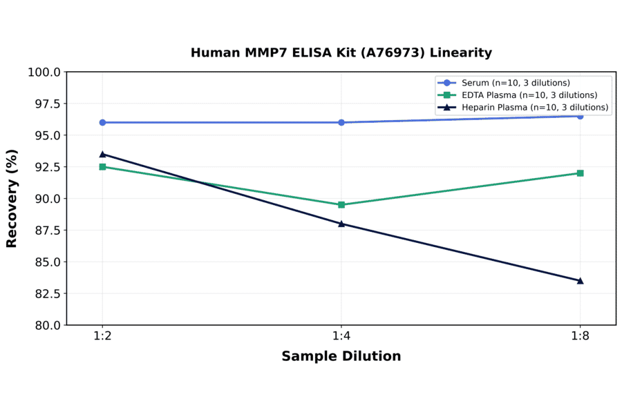 Linearity - Human MMP7 ELISA Kit (A76973) - Antibodies.com