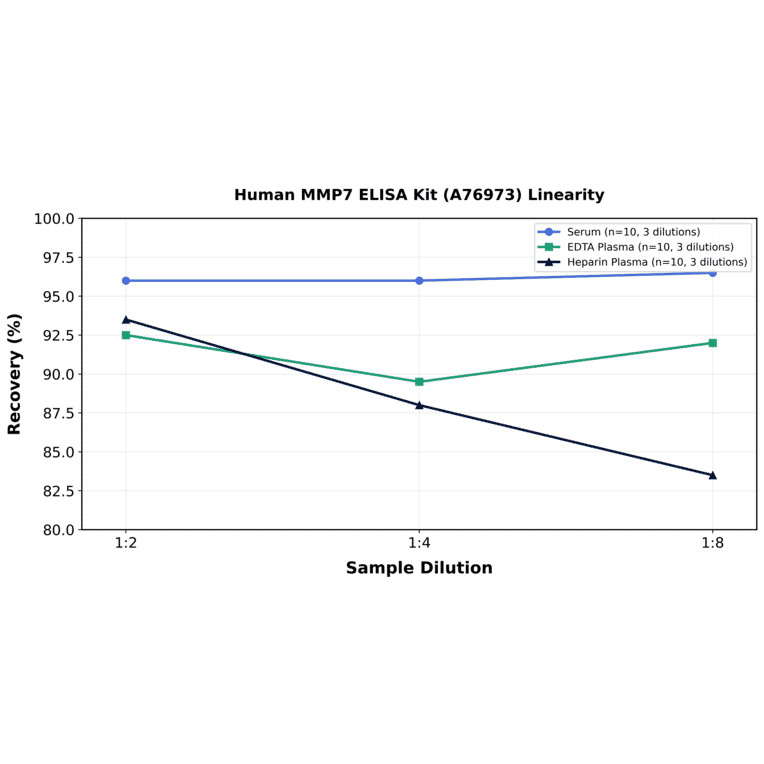 Linearity - Human MMP7 ELISA Kit (A76973) - Antibodies.com