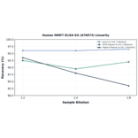Linearity - Human MMP7 ELISA Kit (A76973) - Antibodies.com