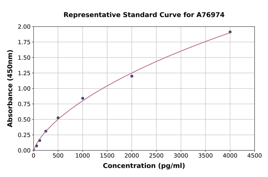 Standard Curve - Mouse MMP7 ELISA Kit (A76974) - Antibodies.com