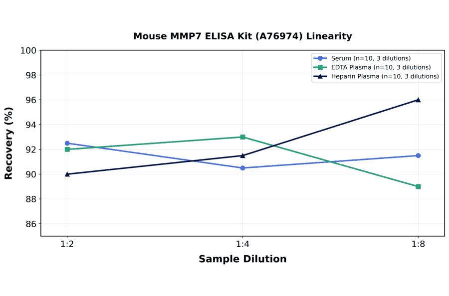 Linearity - Mouse MMP7 ELISA Kit (A76974) - Antibodies.com