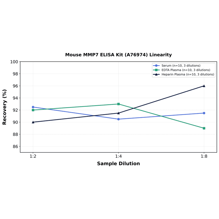 Linearity - Mouse MMP7 ELISA Kit (A76974) - Antibodies.com