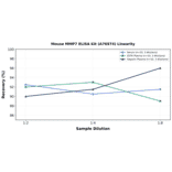 Linearity - Mouse MMP7 ELISA Kit (A76974) - Antibodies.com