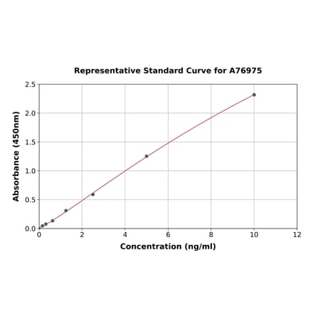 Standard Curve - Human MMP8 ELISA Kit (A76975) - Antibodies.com