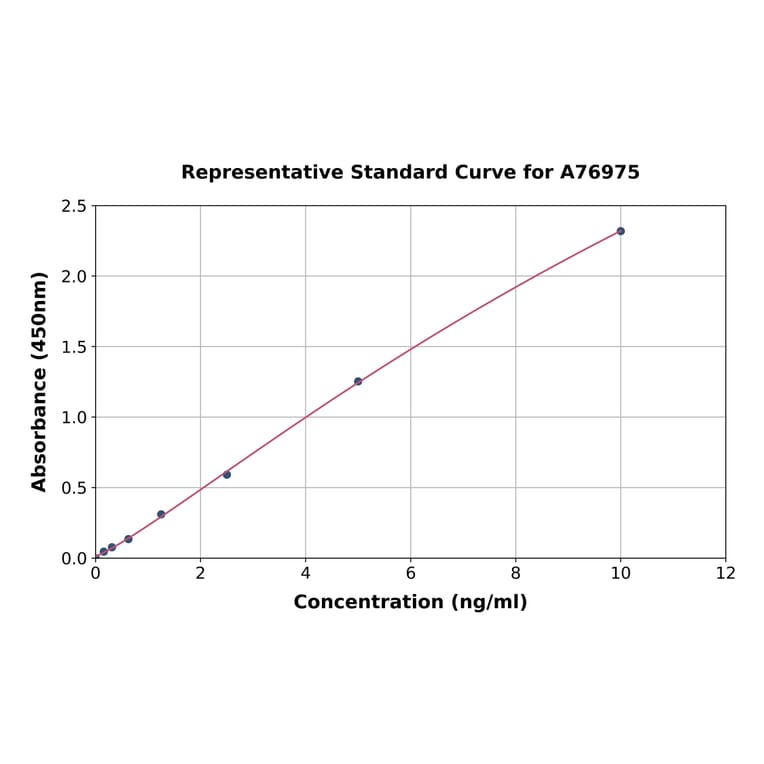 Standard Curve - Human MMP8 ELISA Kit (A76975) - Antibodies.com