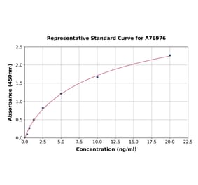 Standard Curve - Mouse MMP8 ELISA Kit (A76976) - Antibodies.com