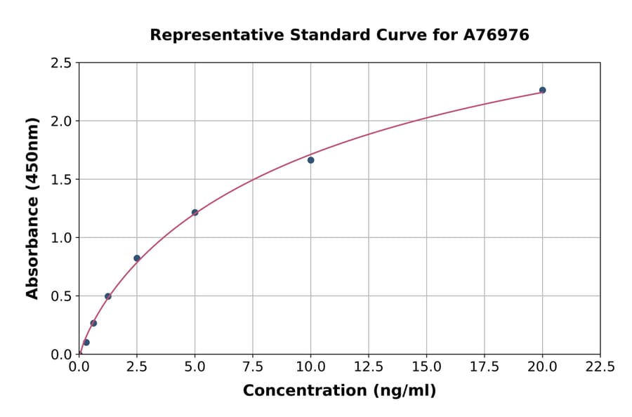 Standard Curve - Mouse MMP8 ELISA Kit (A76976) - Antibodies.com