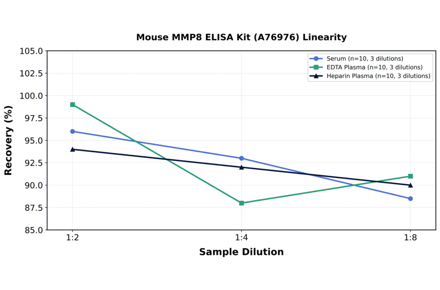 Linearity - Mouse MMP8 ELISA Kit (A76976) - Antibodies.com