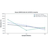 Linearity - Mouse MMP8 ELISA Kit (A76976) - Antibodies.com