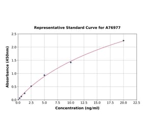 Standard Curve - Human MMP9 ELISA Kit (A76977) - Antibodies.com