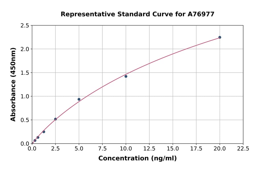 Standard Curve - Human MMP9 ELISA Kit (A76977) - Antibodies.com