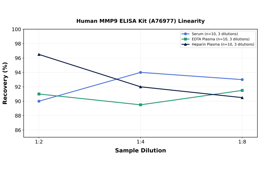 Linearity - Human MMP9 ELISA Kit (A76977) - Antibodies.com