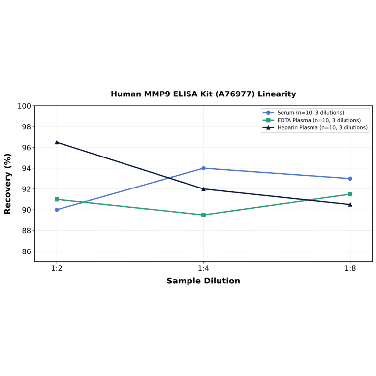Linearity - Human MMP9 ELISA Kit (A76977) - Antibodies.com