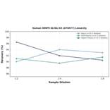 Linearity - Human MMP9 ELISA Kit (A76977) - Antibodies.com