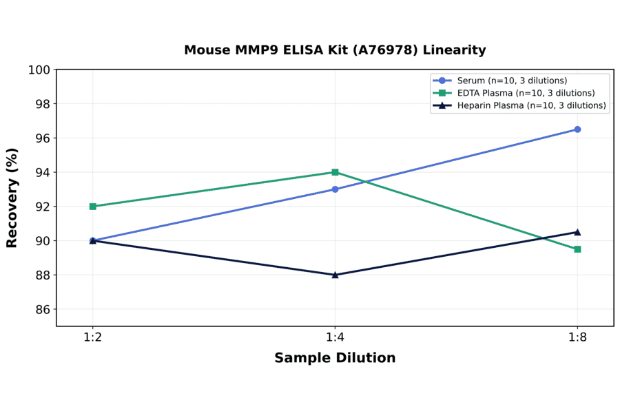 Linearity - Mouse MMP9 ELISA Kit (A76978) - Antibodies.com