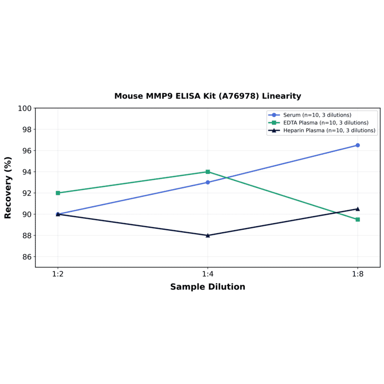 Linearity - Mouse MMP9 ELISA Kit (A76978) - Antibodies.com