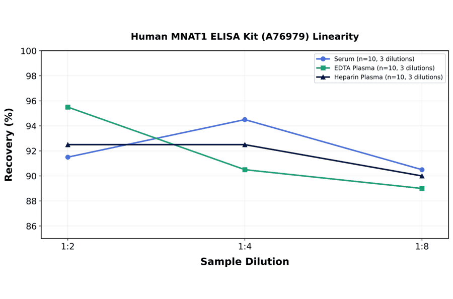 Linearity - Human MNAT1 ELISA Kit (A76979) - Antibodies.com