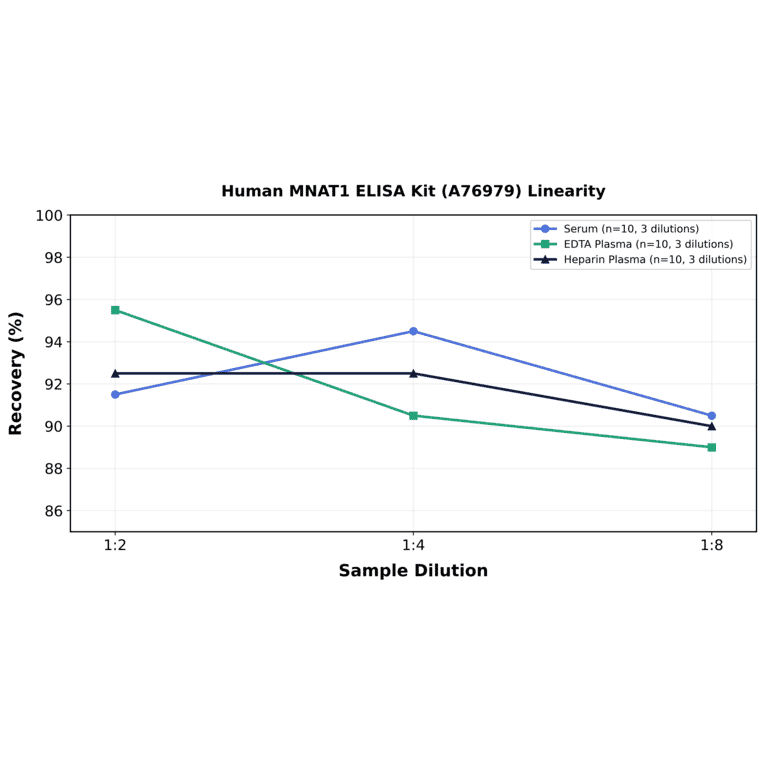 Linearity - Human MNAT1 ELISA Kit (A76979) - Antibodies.com