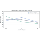 Linearity - Human MNAT1 ELISA Kit (A76979) - Antibodies.com
