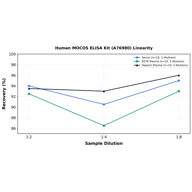 Linearity - Human MOCOS ELISA Kit (A76980) - Antibodies.com