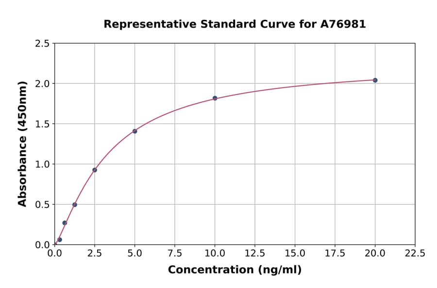 Standard Curve - Human MPEG1 ELISA Kit (A76981) - Antibodies.com