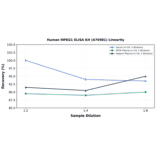 Linearity - Human MPEG1 ELISA Kit (A76981) - Antibodies.com