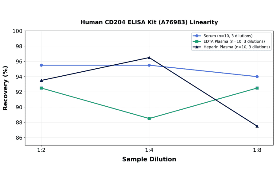 Linearity - Human CD204 ELISA Kit (A76983) - Antibodies.com