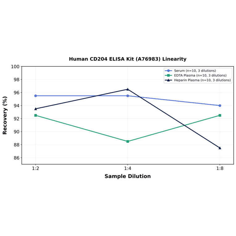Linearity - Human CD204 ELISA Kit (A76983) - Antibodies.com