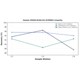 Linearity - Human CD204 ELISA Kit (A76983) - Antibodies.com