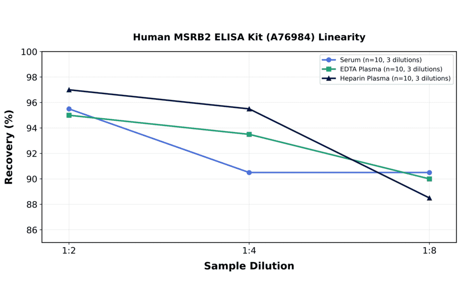 Linearity - Human MSRB2 ELISA Kit (A76984) - Antibodies.com