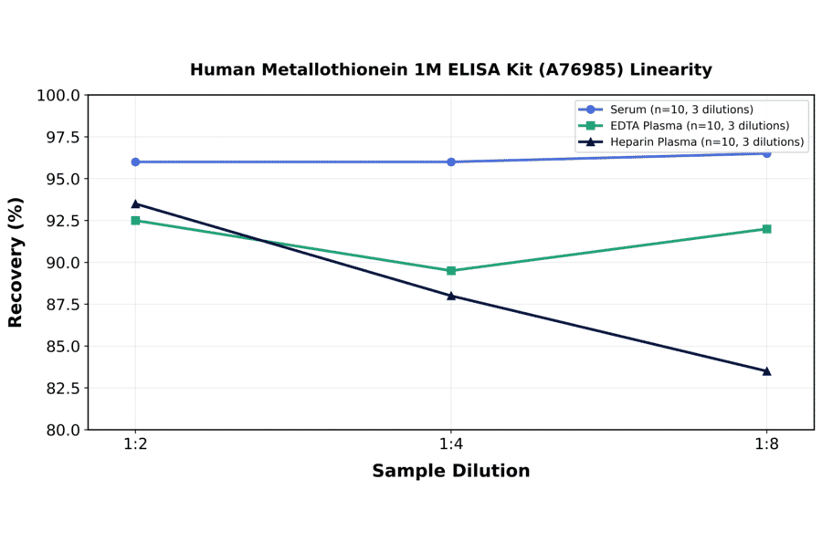 Linearity - Human Metallothionein 1M ELISA Kit (A76985) - Antibodies.com