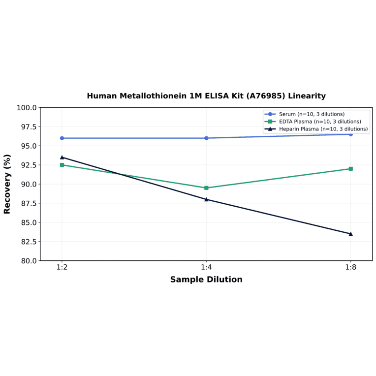 Linearity - Human Metallothionein 1M ELISA Kit (A76985) - Antibodies.com