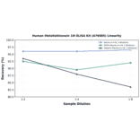 Linearity - Human Metallothionein 1M ELISA Kit (A76985) - Antibodies.com