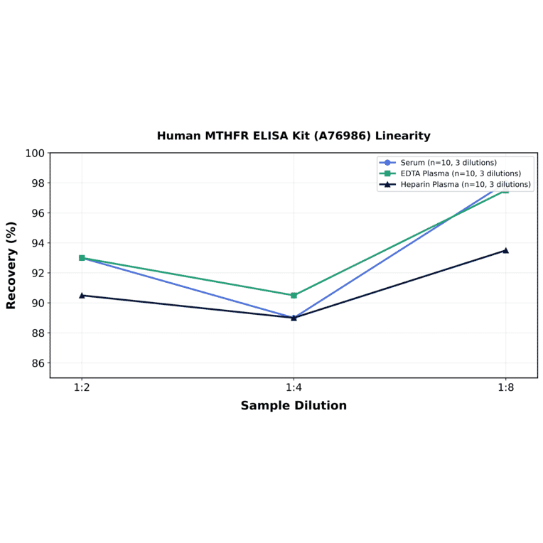 Linearity - Human MTHFR ELISA Kit (A76986) - Antibodies.com