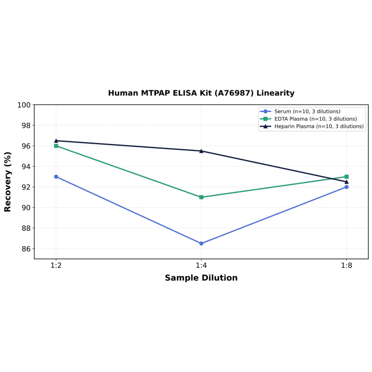Linearity - Human MTPAP ELISA Kit (A76987) - Antibodies.com