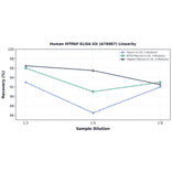 Linearity - Human MTPAP ELISA Kit (A76987) - Antibodies.com
