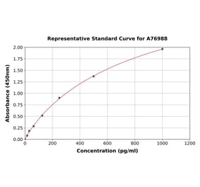 Standard Curve - Human MUC1 ELISA Kit (A76988) - Antibodies.com